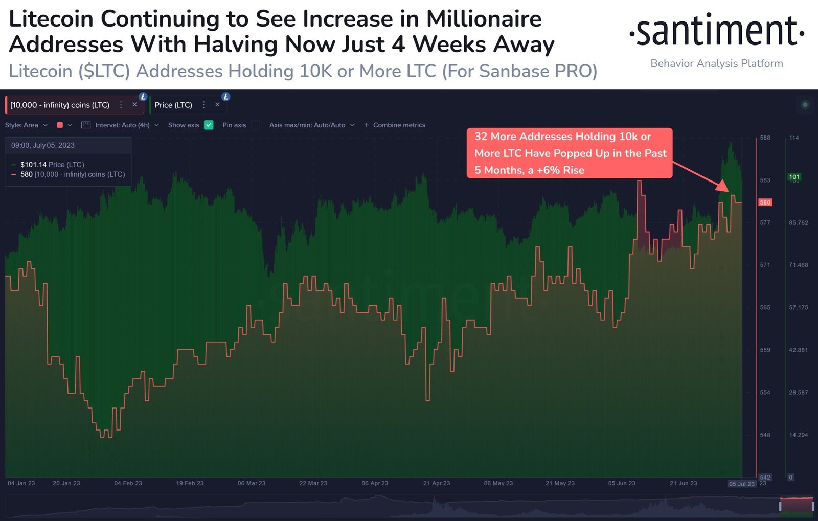 Market research report: Crypto slips as BTC stalls at $31,500 barrier, stocks pullback as rate hike fears return - LTC