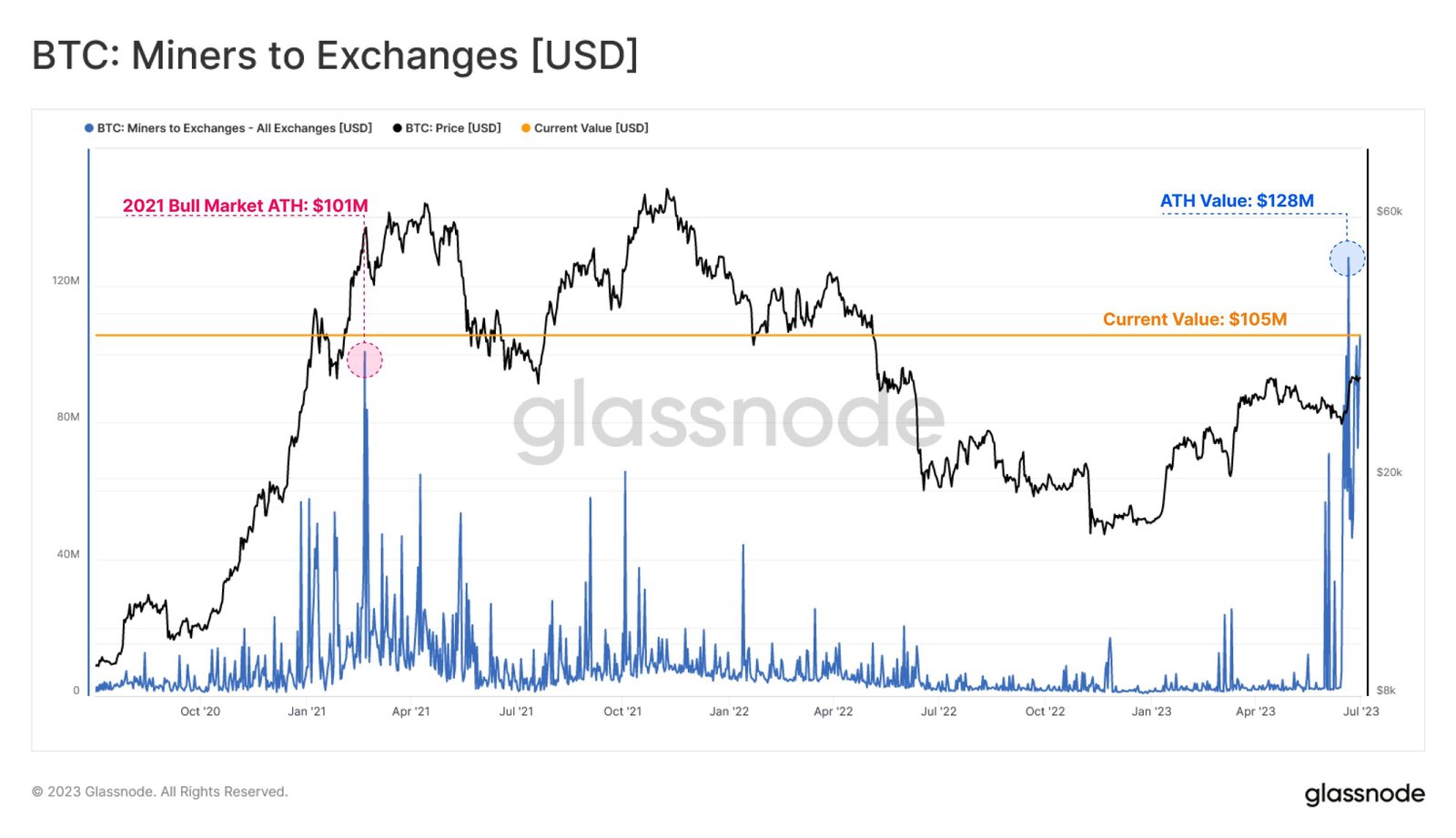 Market research report: Legacy coins lead week of phenomenal gains in crypto as BCH and LTC continue on a tear - Miners Selling